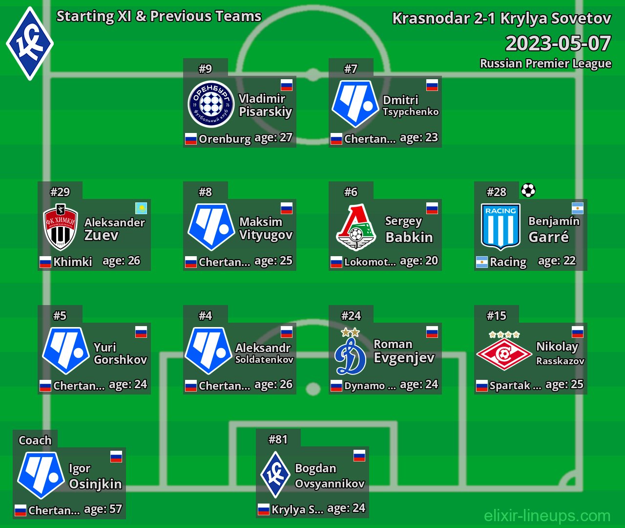 Krylya Sovetov Starting XI & Previous Teams 2023-05-07
