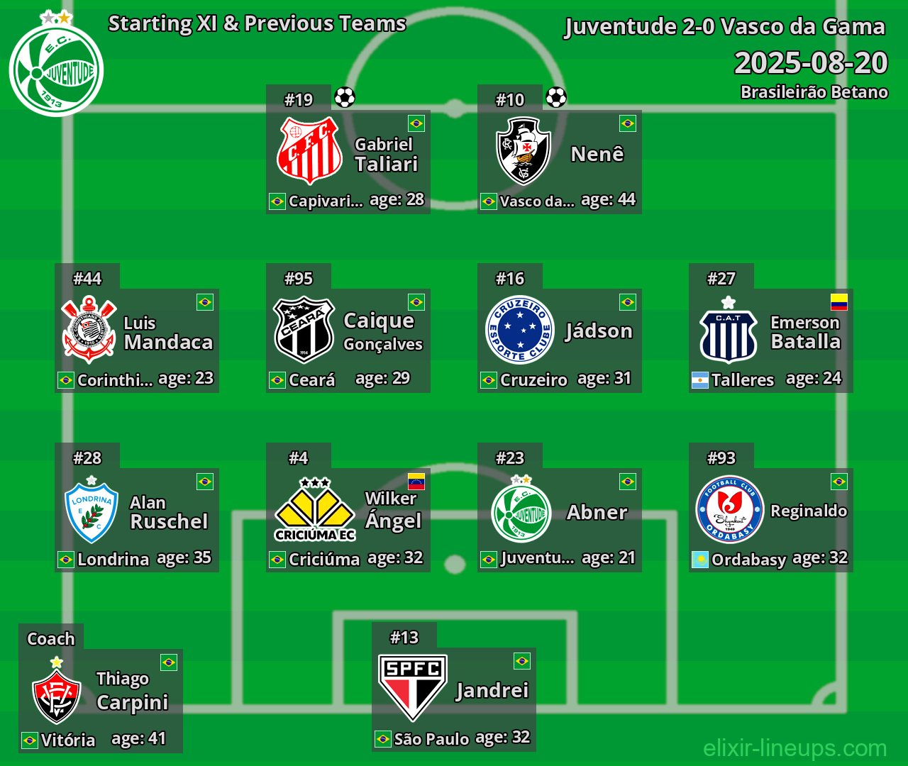 Juventude Starting XI & Previous Teams 2025-08-20