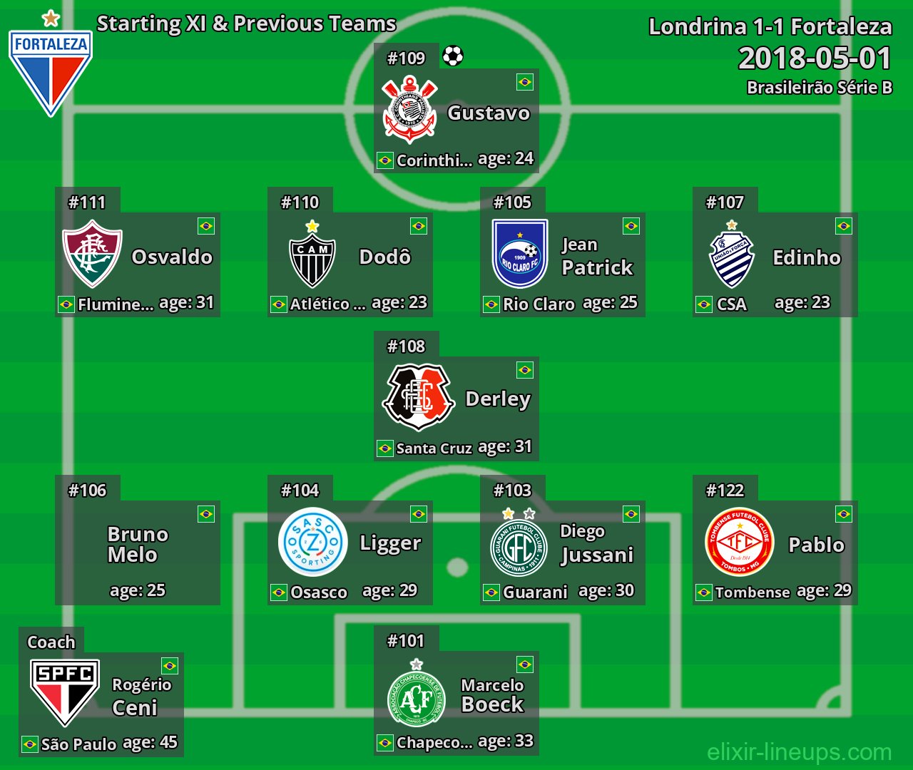 Fortaleza Starting XI & Previous Teams 2018-05-01