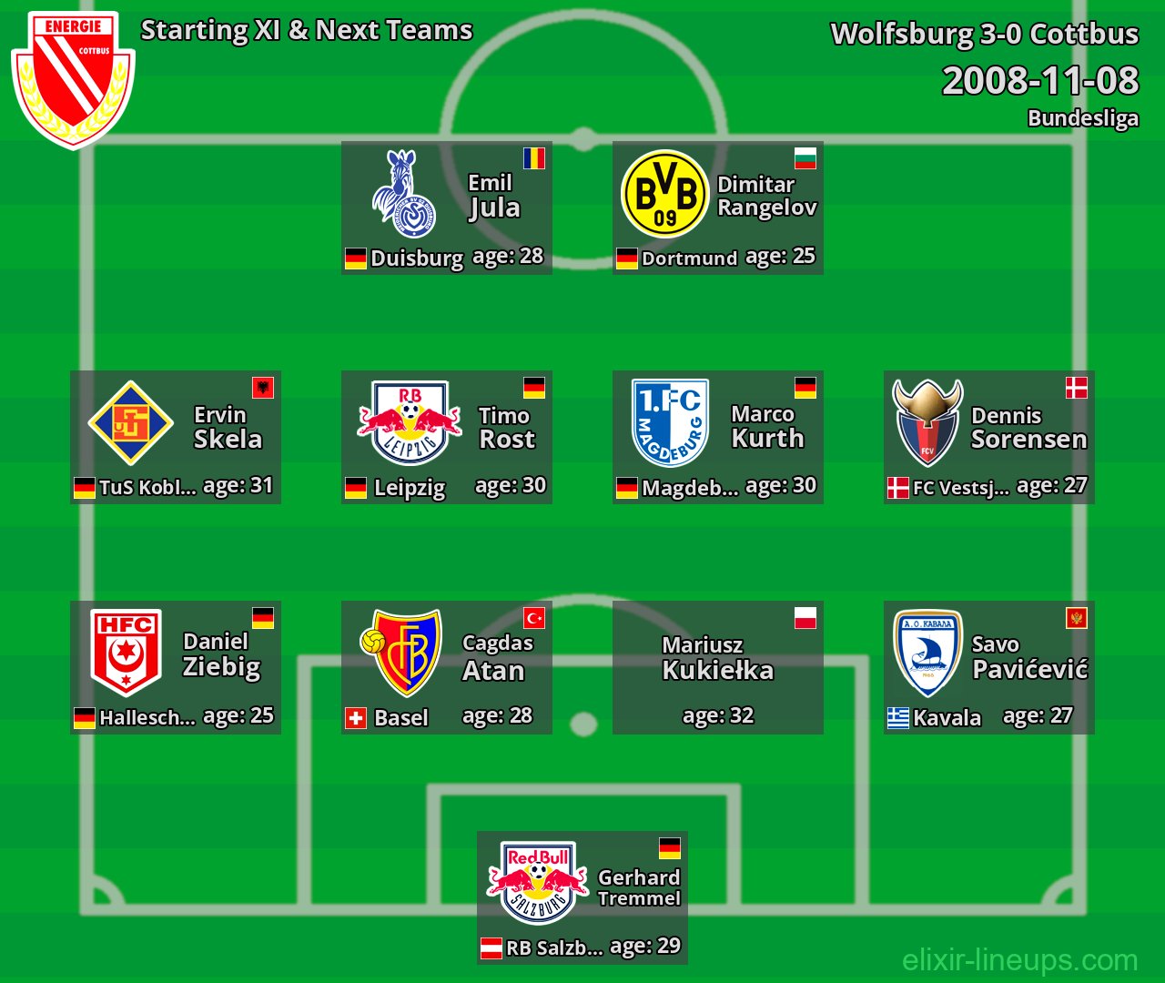 Cottbus Starting XI & Next Teams 2008-11-08