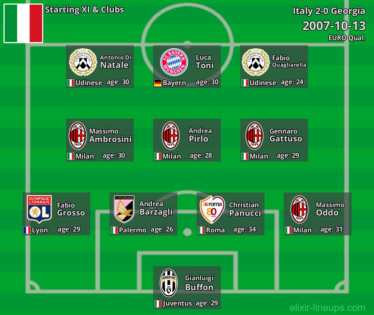 Italy Starting XI 2007-10-13