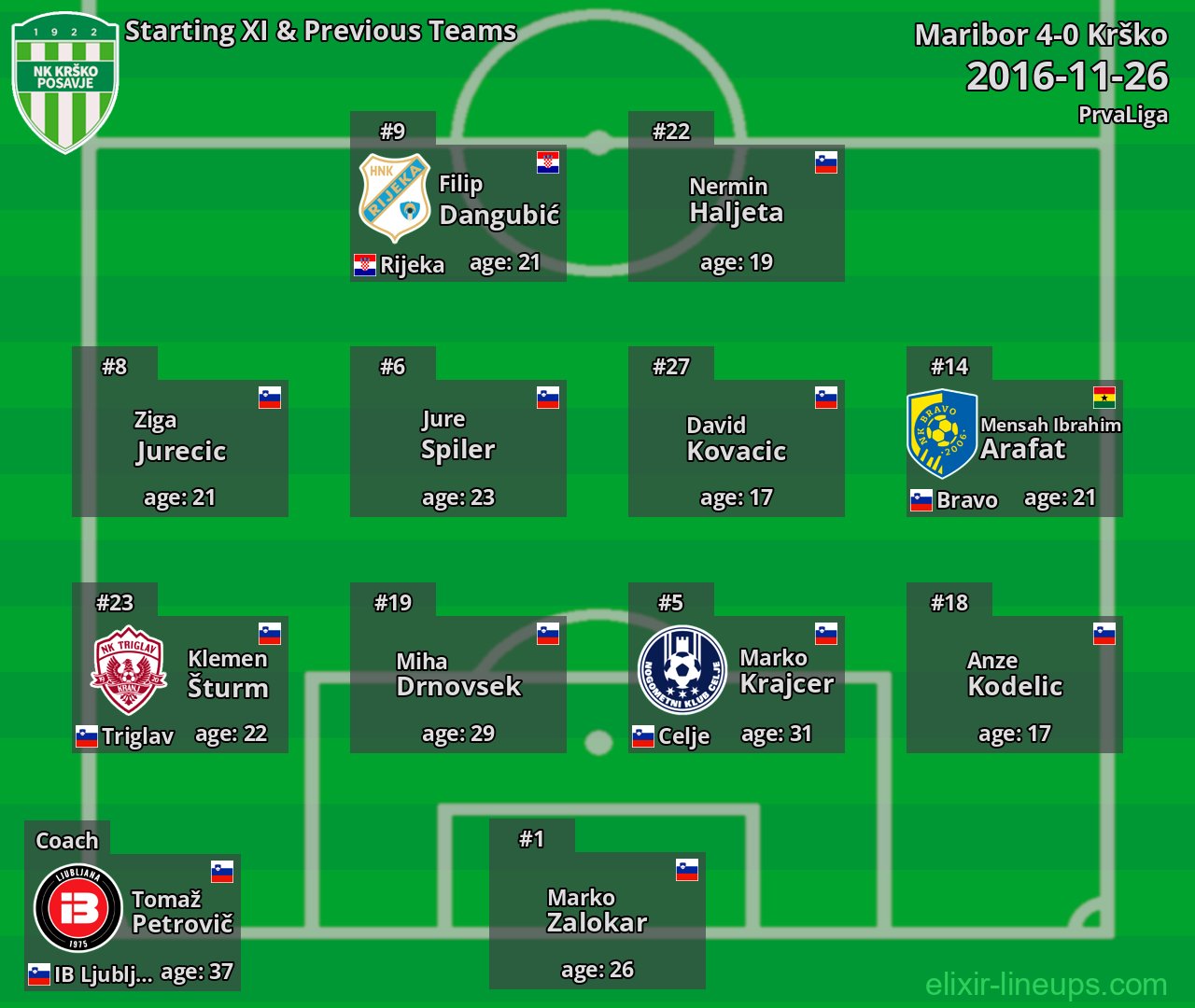 Krško Starting XI & Previous Teams 2016-11-26