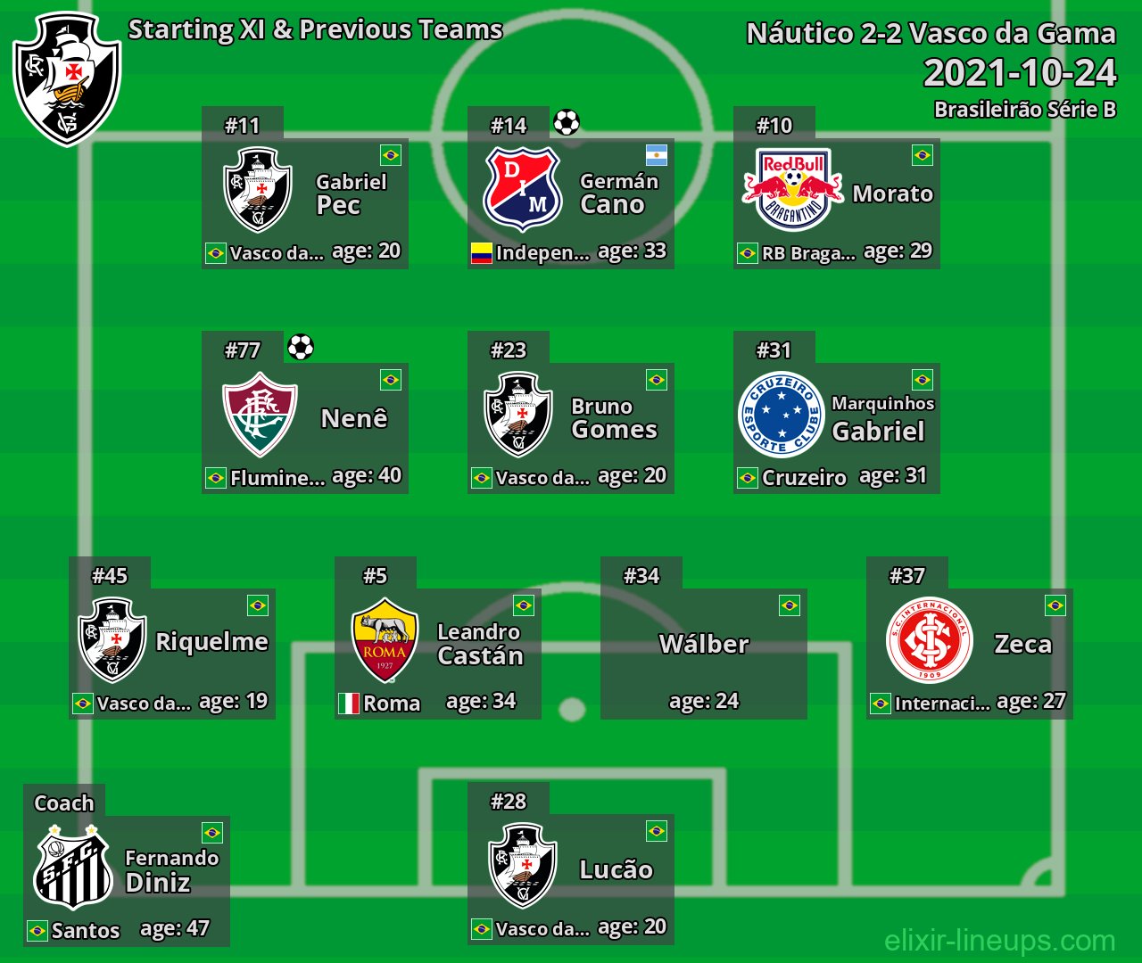 Vasco da Gama Starting XI & Previous Teams 2021-10-24