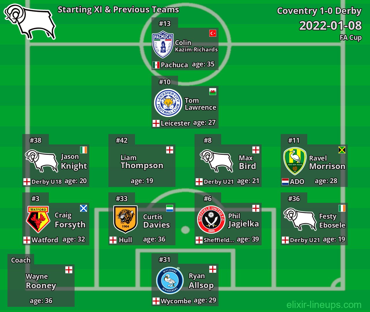 Derby Starting XI & Previous Teams 2022-01-08