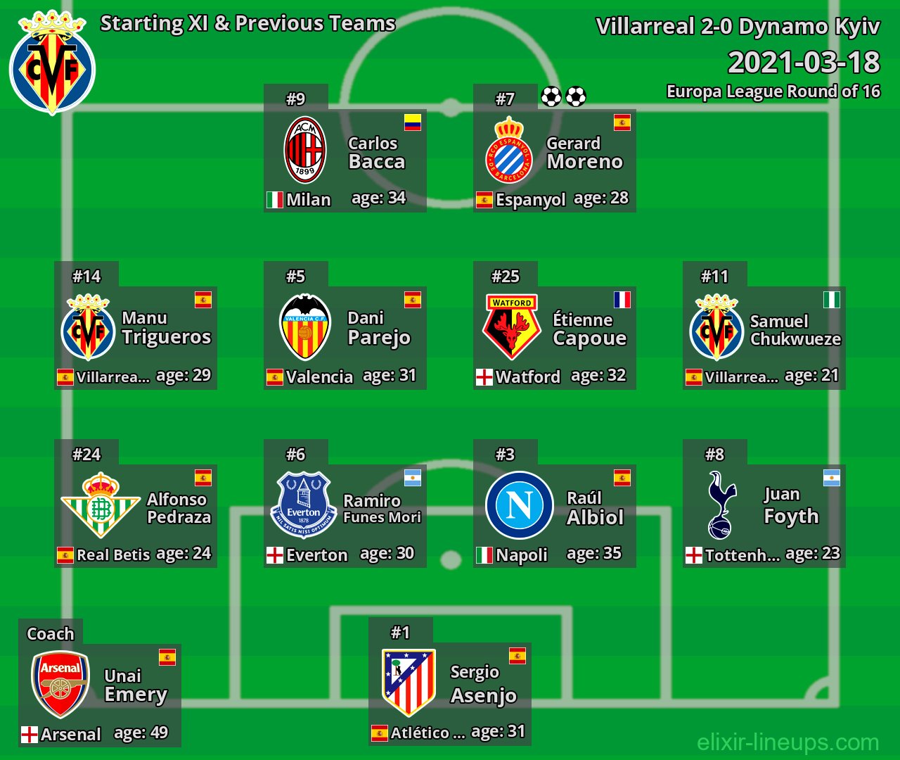 Villarreal Starting XI & Previous Teams 2021-03-18