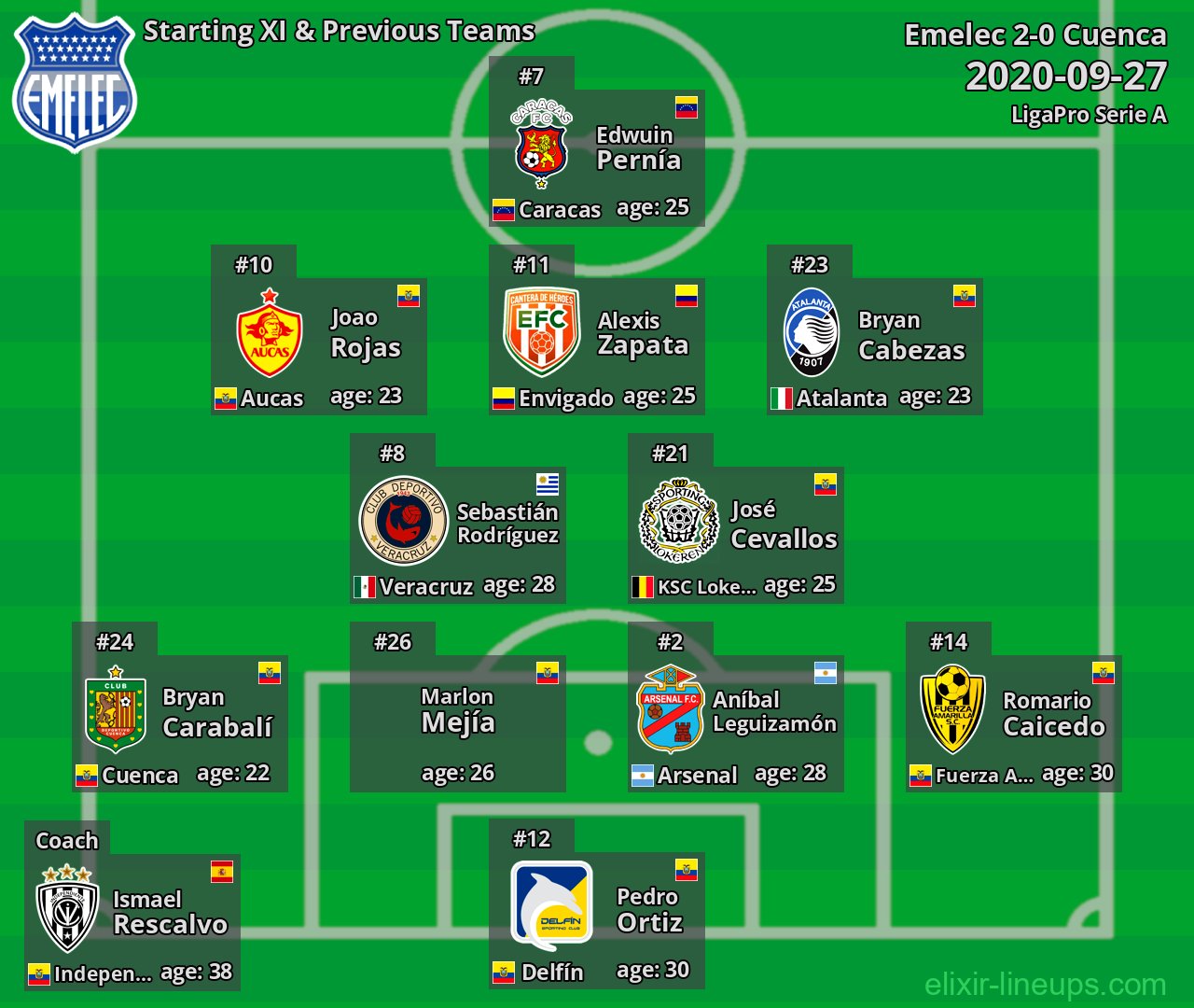 Emelec Starting XI & Previous Teams 2020-09-27