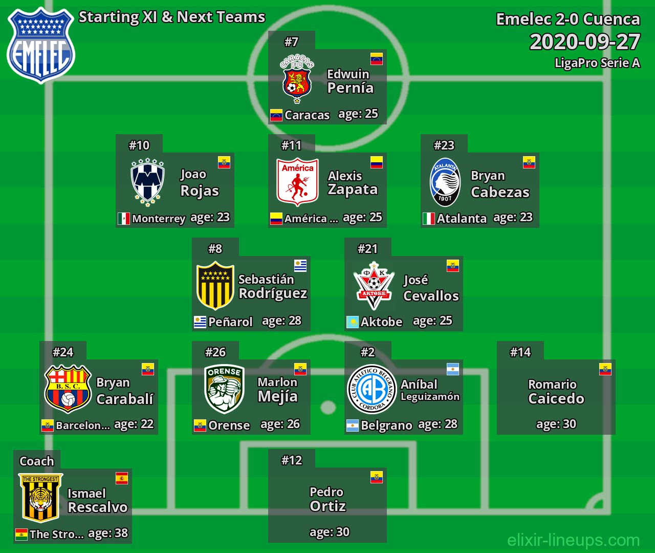 Emelec Starting XI & Next Teams 2020-09-27