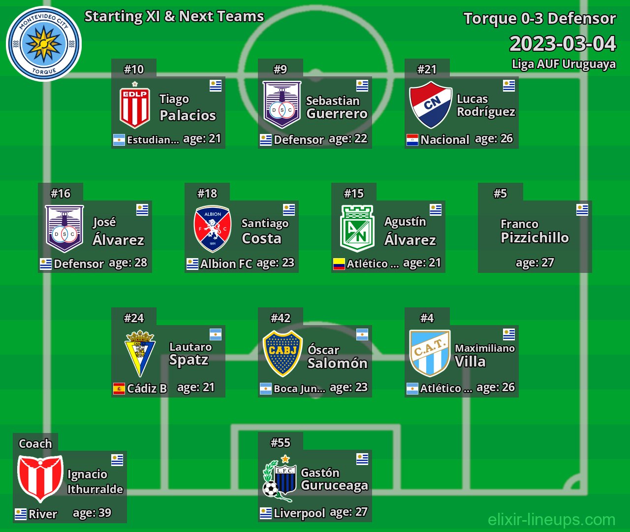 Torque Starting XI & Next Teams 2023-03-04