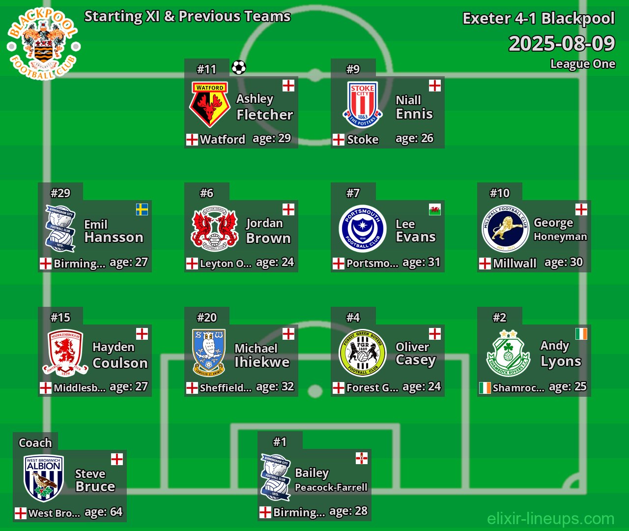 Blackpool Starting XI & Previous Teams 2025-08-09
