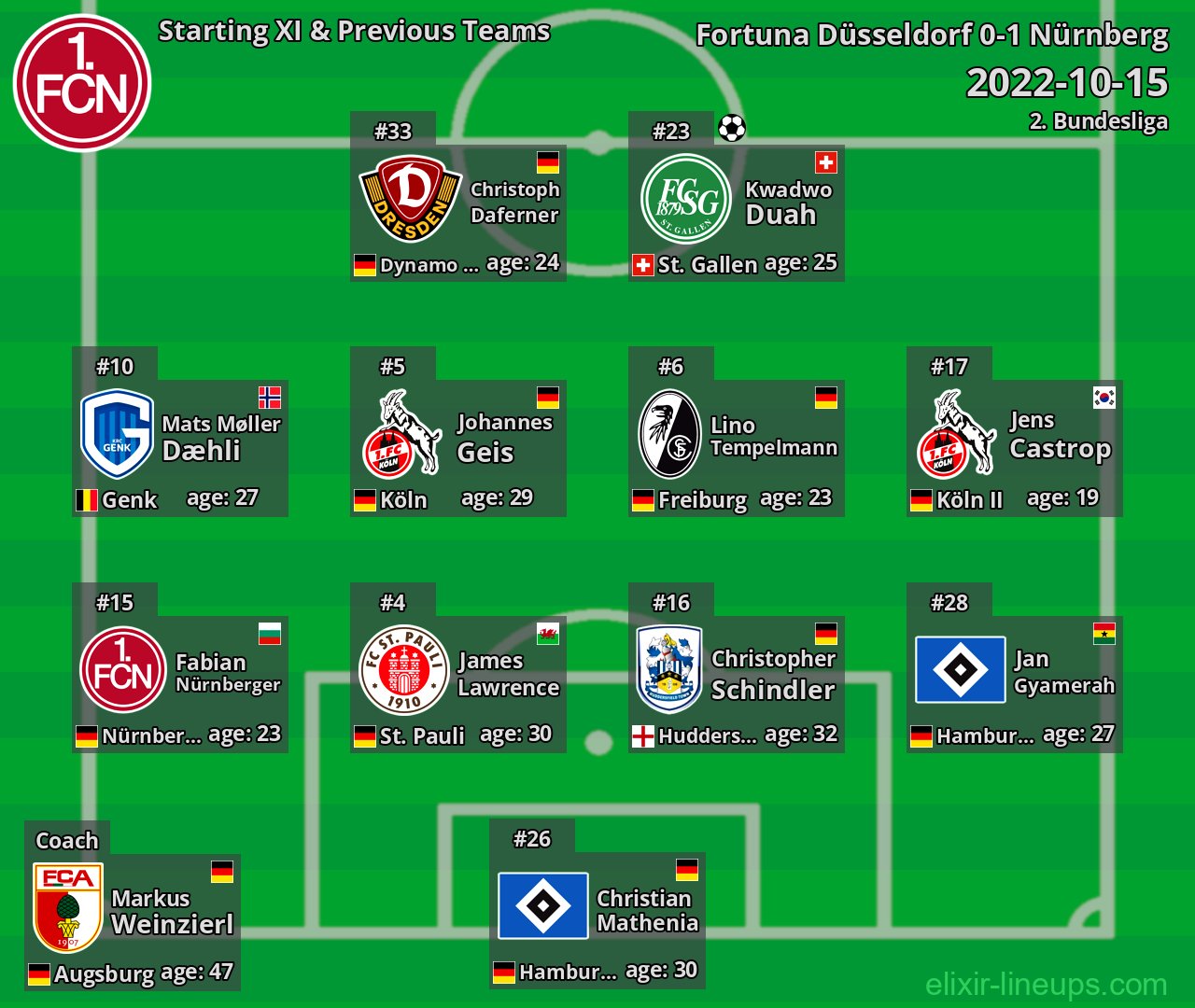 Nürnberg Starting XI & Previous Teams 2022-10-15