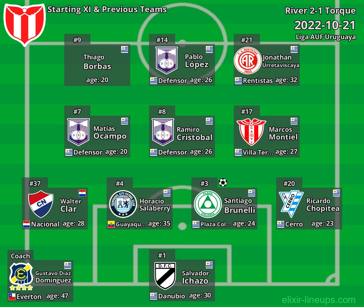 River Starting XI & Previous Teams 2022-10-21