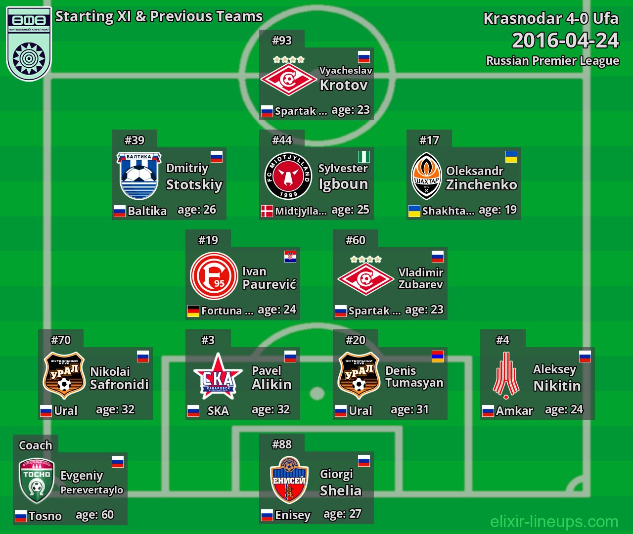 Ufa Starting XI & Previous Teams 2016-04-24