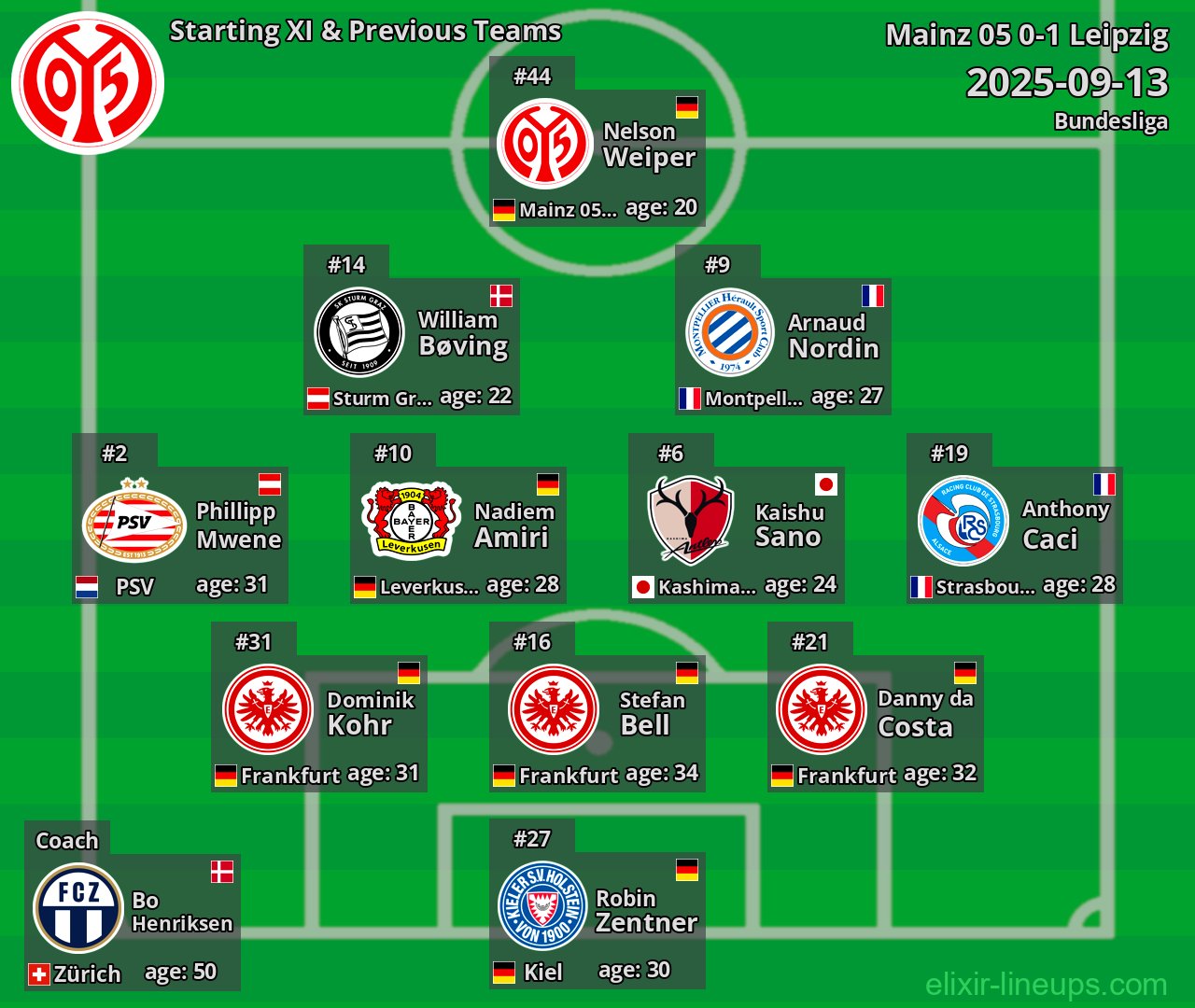 Mainz 05 Starting XI & Previous Teams 2025-09-13