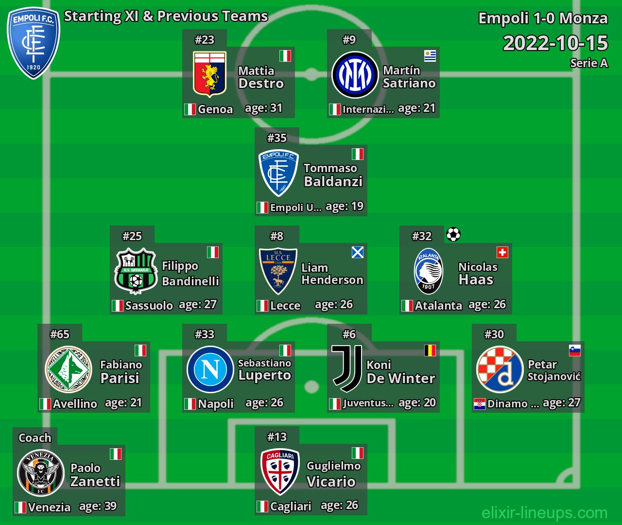 Empoli Starting XI & Previous Teams 2022-10-15