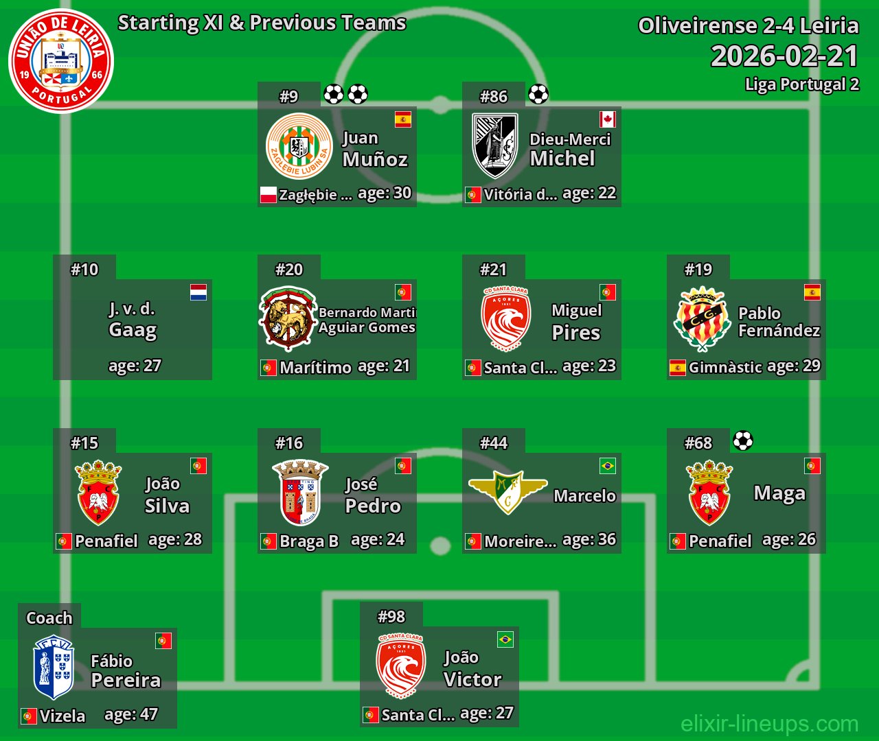 Leiria Starting XI & Previous Teams 2026-02-21