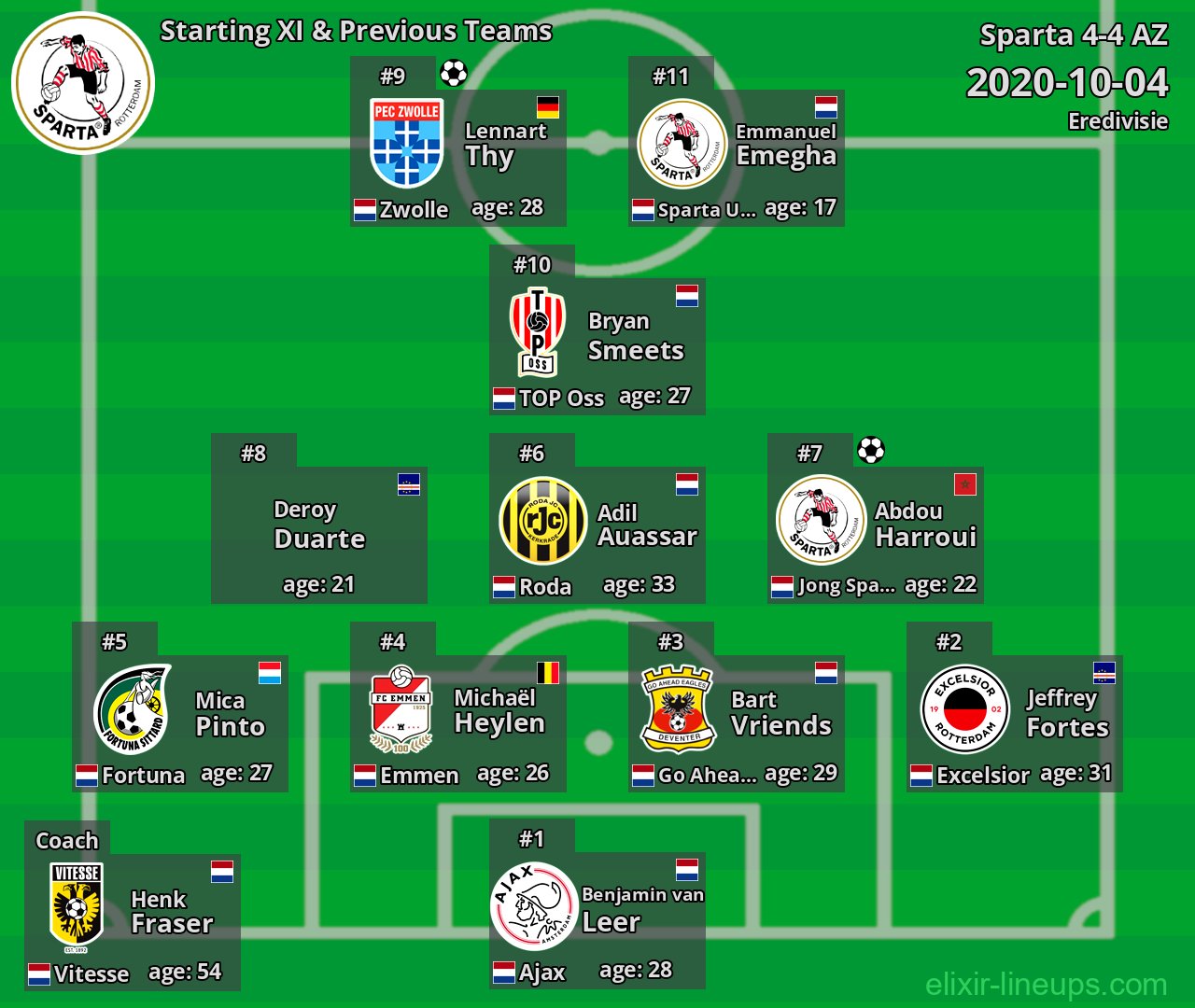 Sparta Starting XI & Previous Teams 2020-10-04