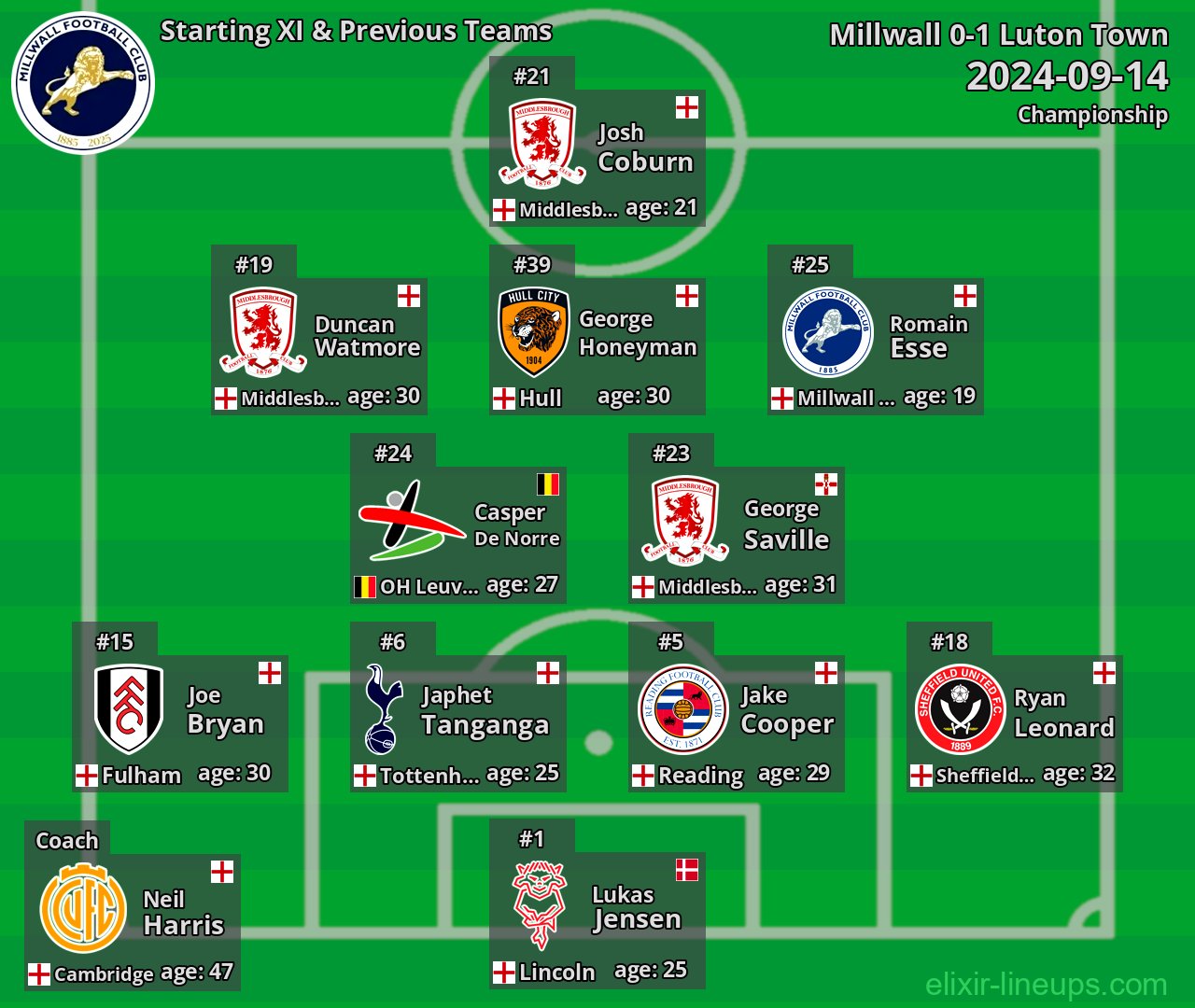 Millwall Starting XI & Previous Teams 2024-09-14