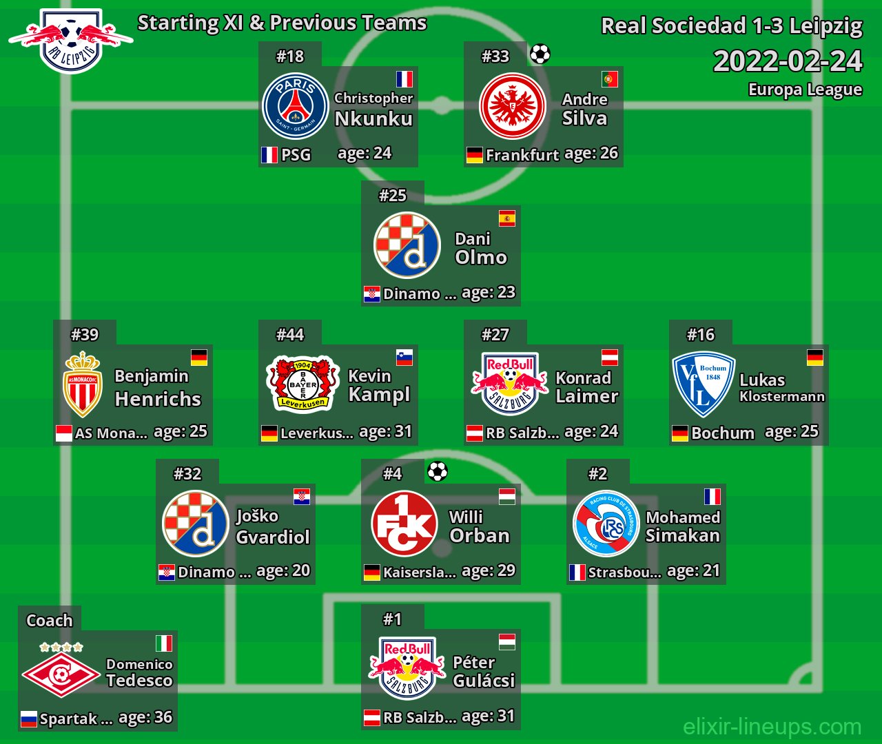 Leipzig Starting XI & Previous Teams 2022-02-24
