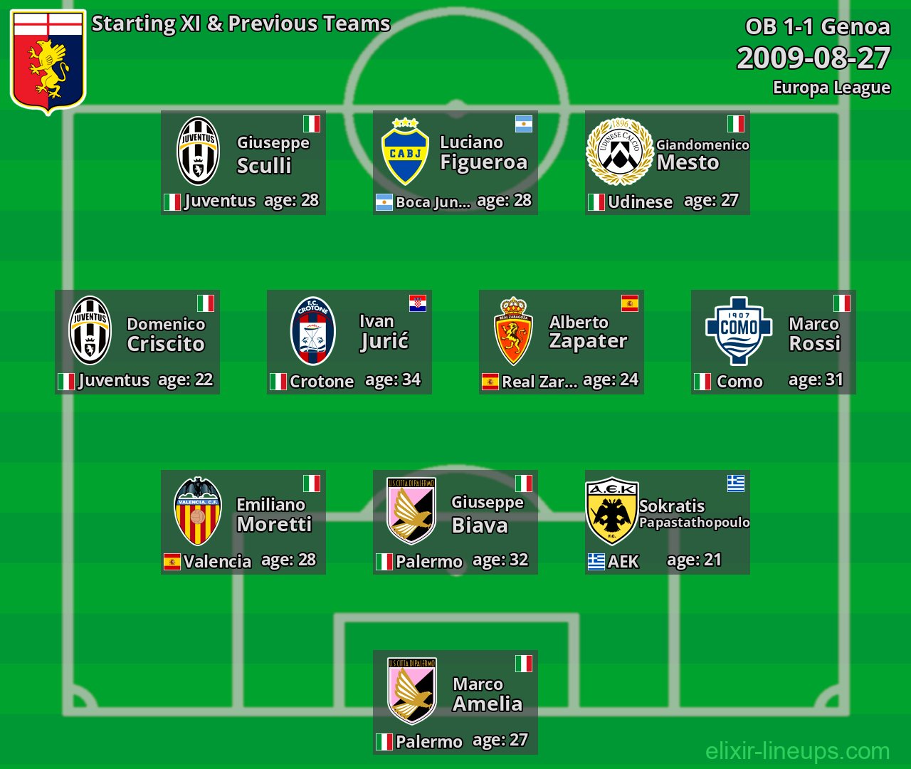 Genoa Starting XI & Previous Teams 2009-08-27