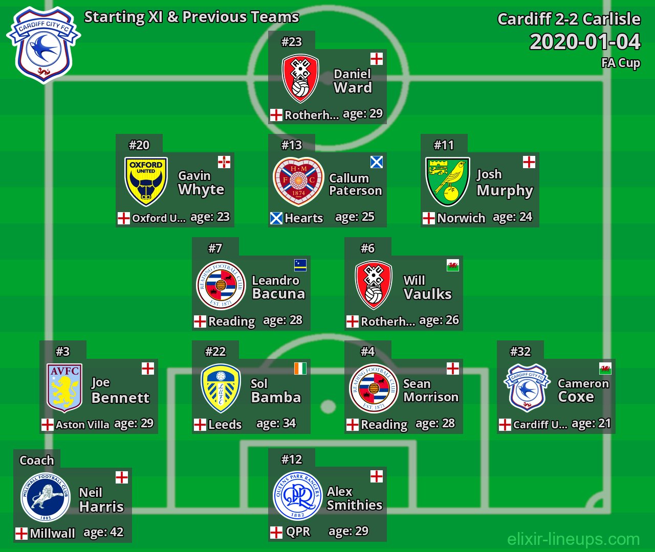 Cardiff Starting XI & Previous Teams 2020-01-04