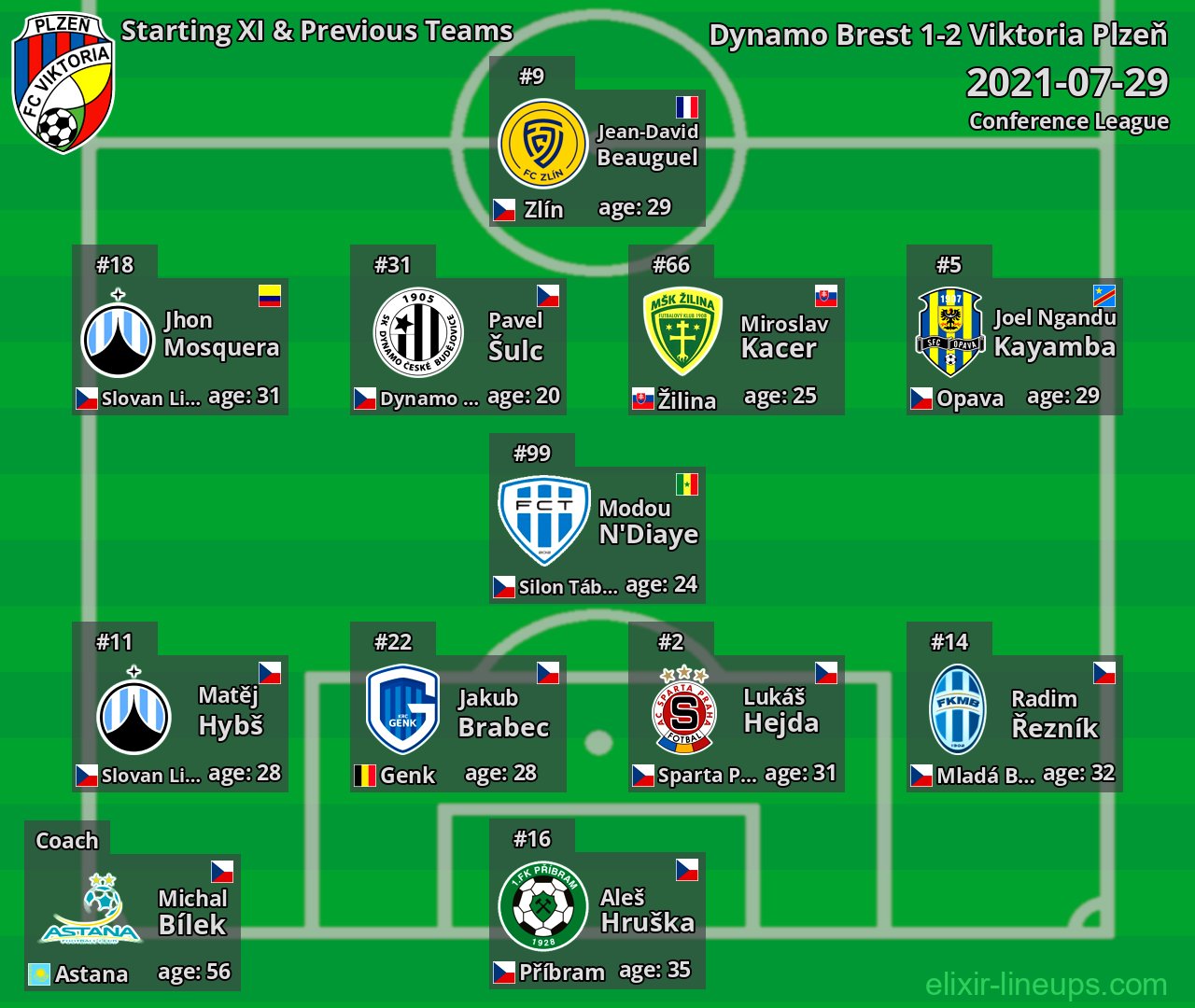 Viktoria Plzeň Starting XI & Previous Teams 2021-07-29