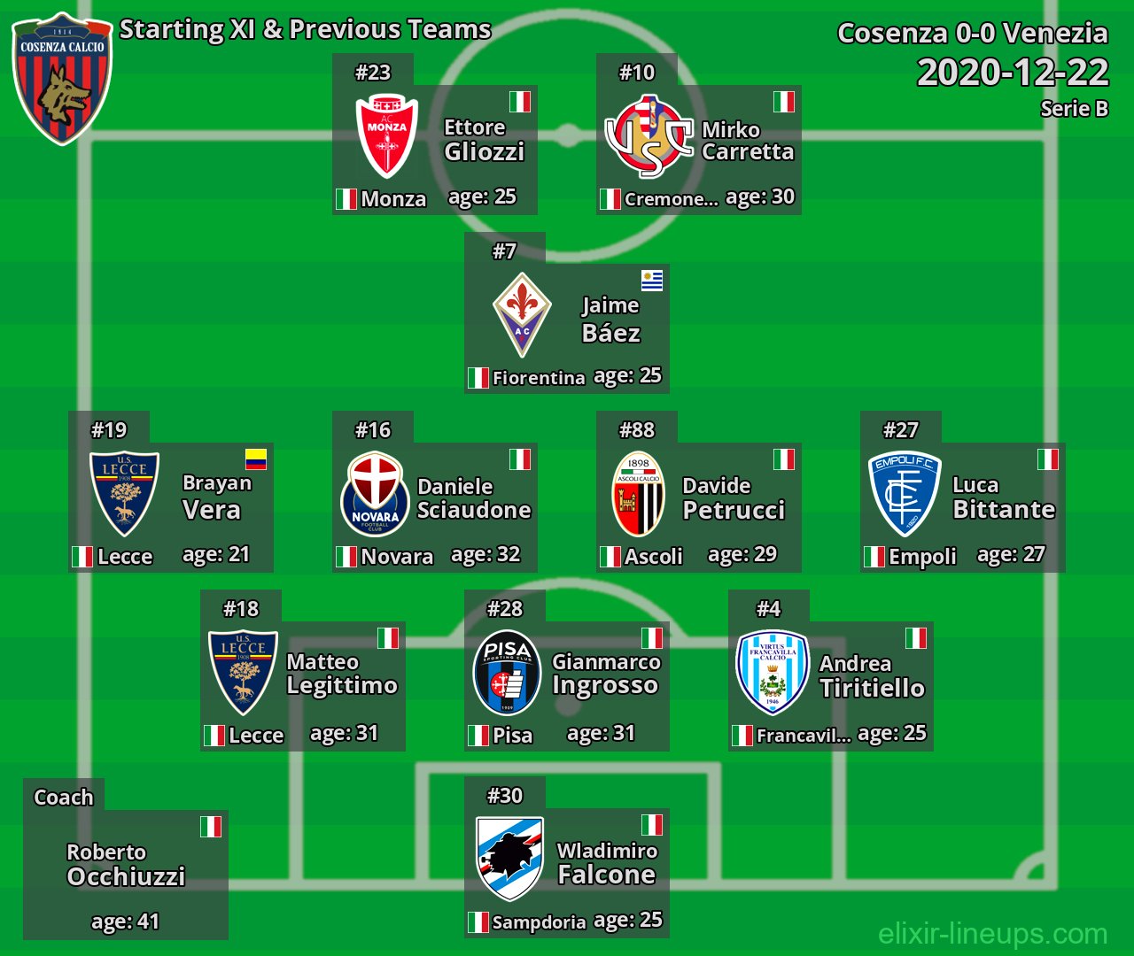 Cosenza Starting XI & Previous Teams 2020-12-22