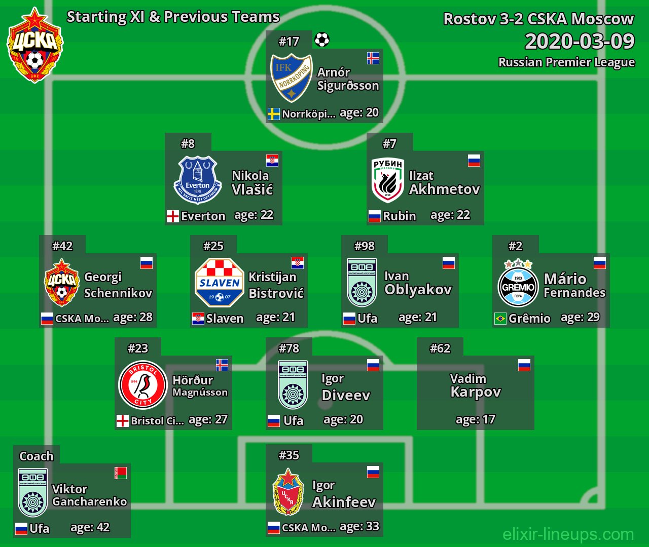 CSKA Moscow Starting XI & Previous Teams 2020-03-09