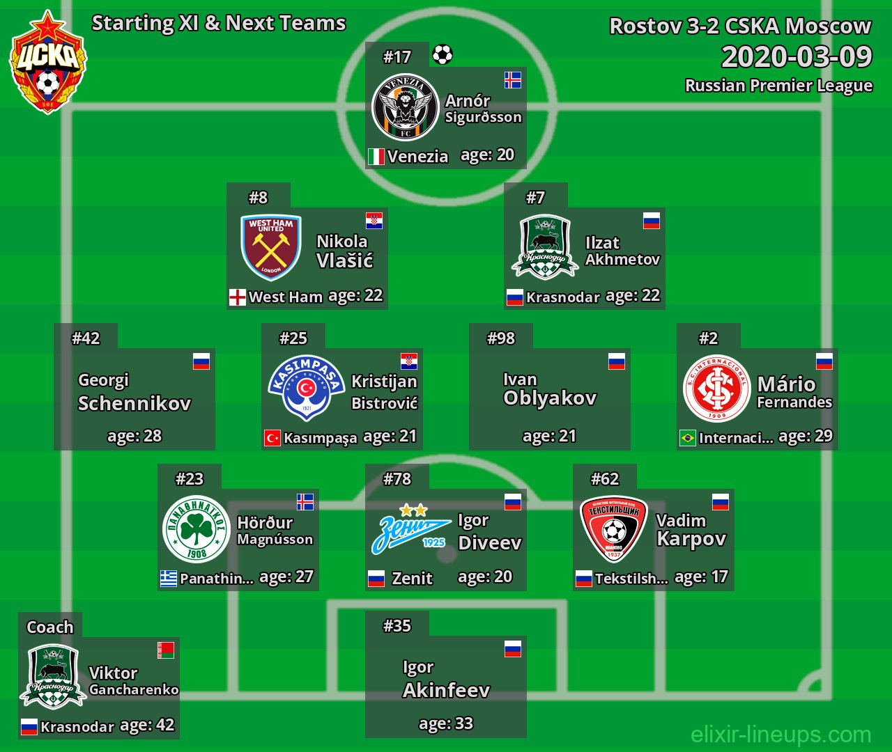CSKA Moscow Starting XI & Next Teams 2020-03-09