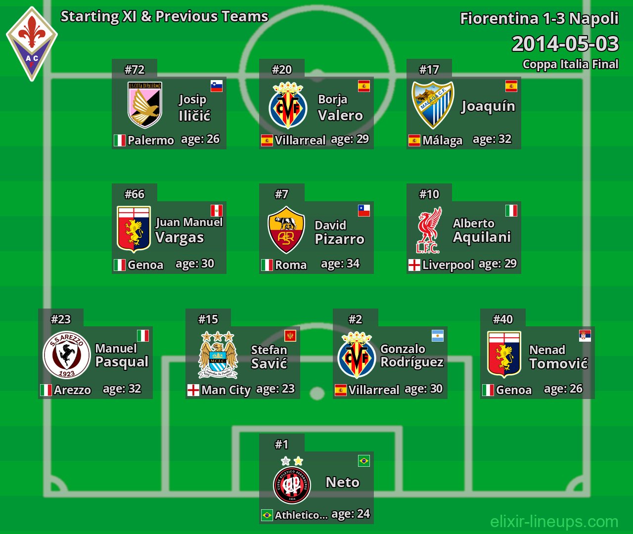 Fiorentina Starting XI & Previous Teams 2014-05-03