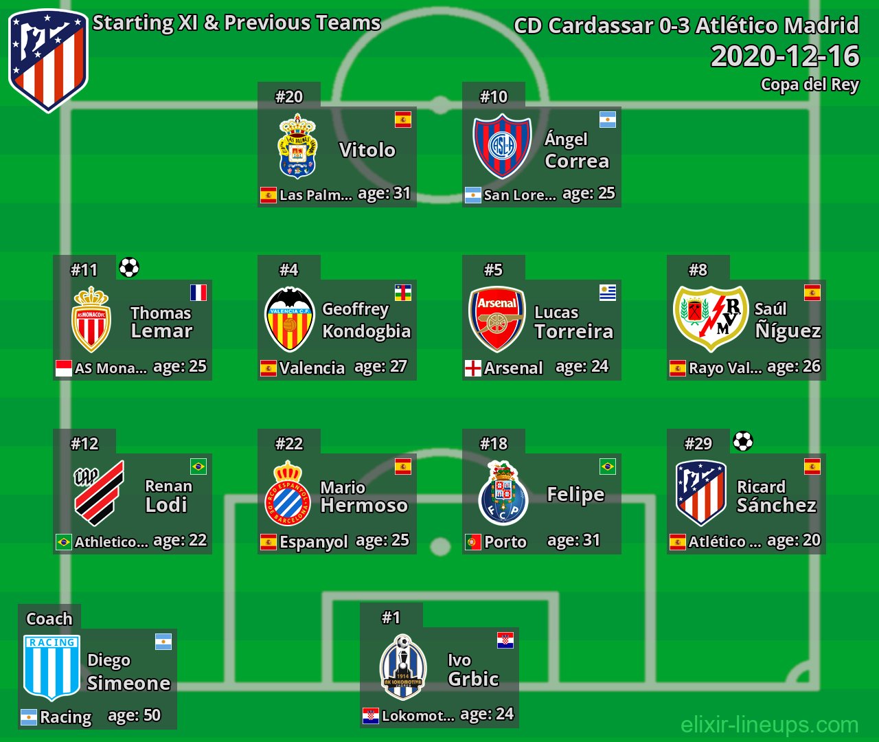 Atlético Madrid Starting XI & Previous Teams 2020-12-16