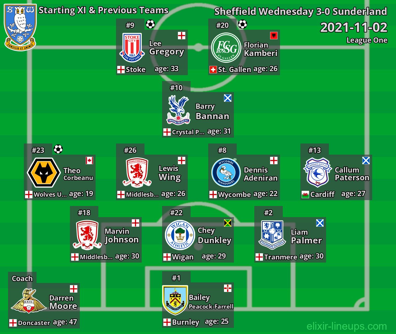 Sheffield Wednesday Starting XI & Previous Teams 2021-11-02