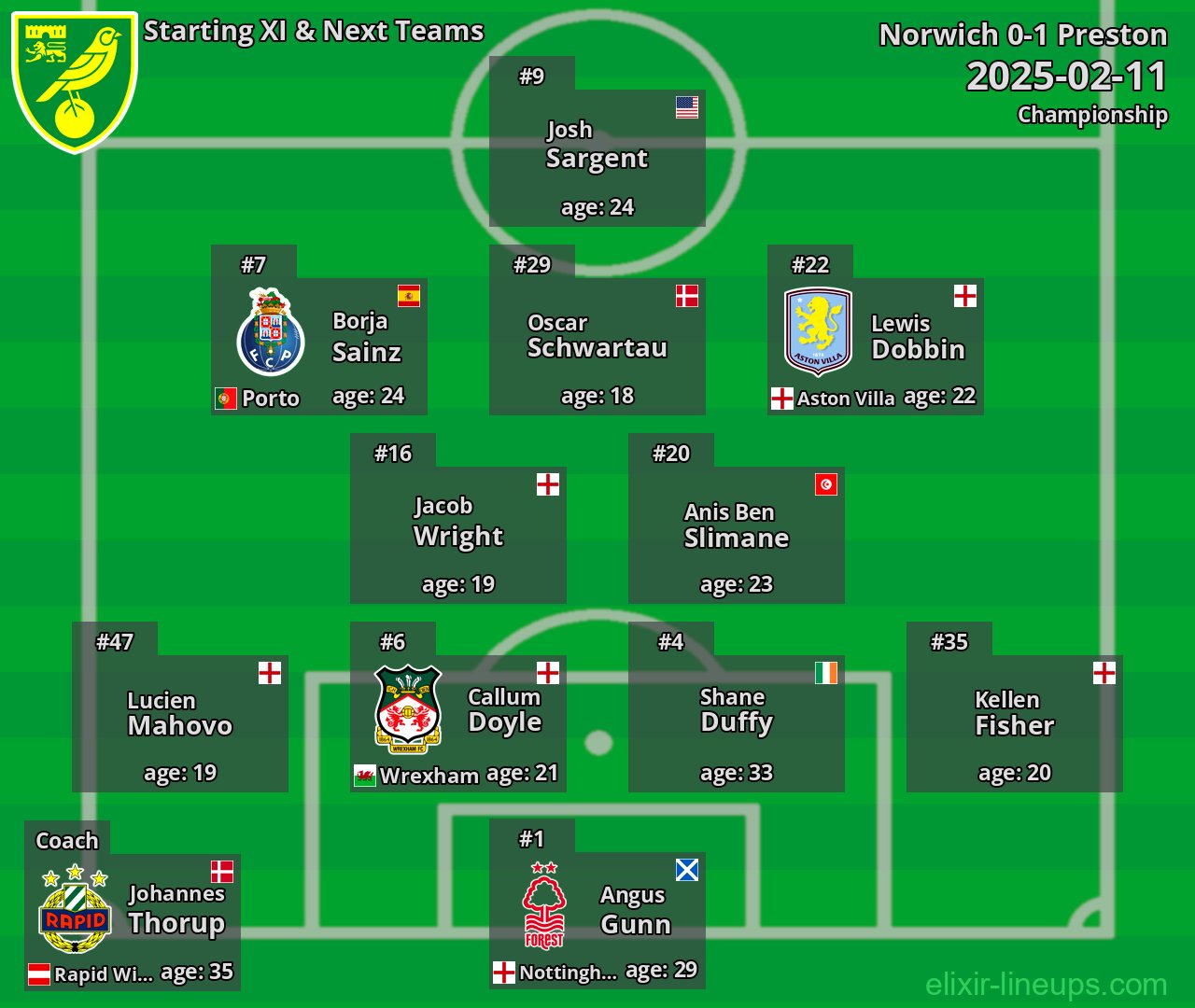 Norwich Starting XI & Next Teams 2025-02-11