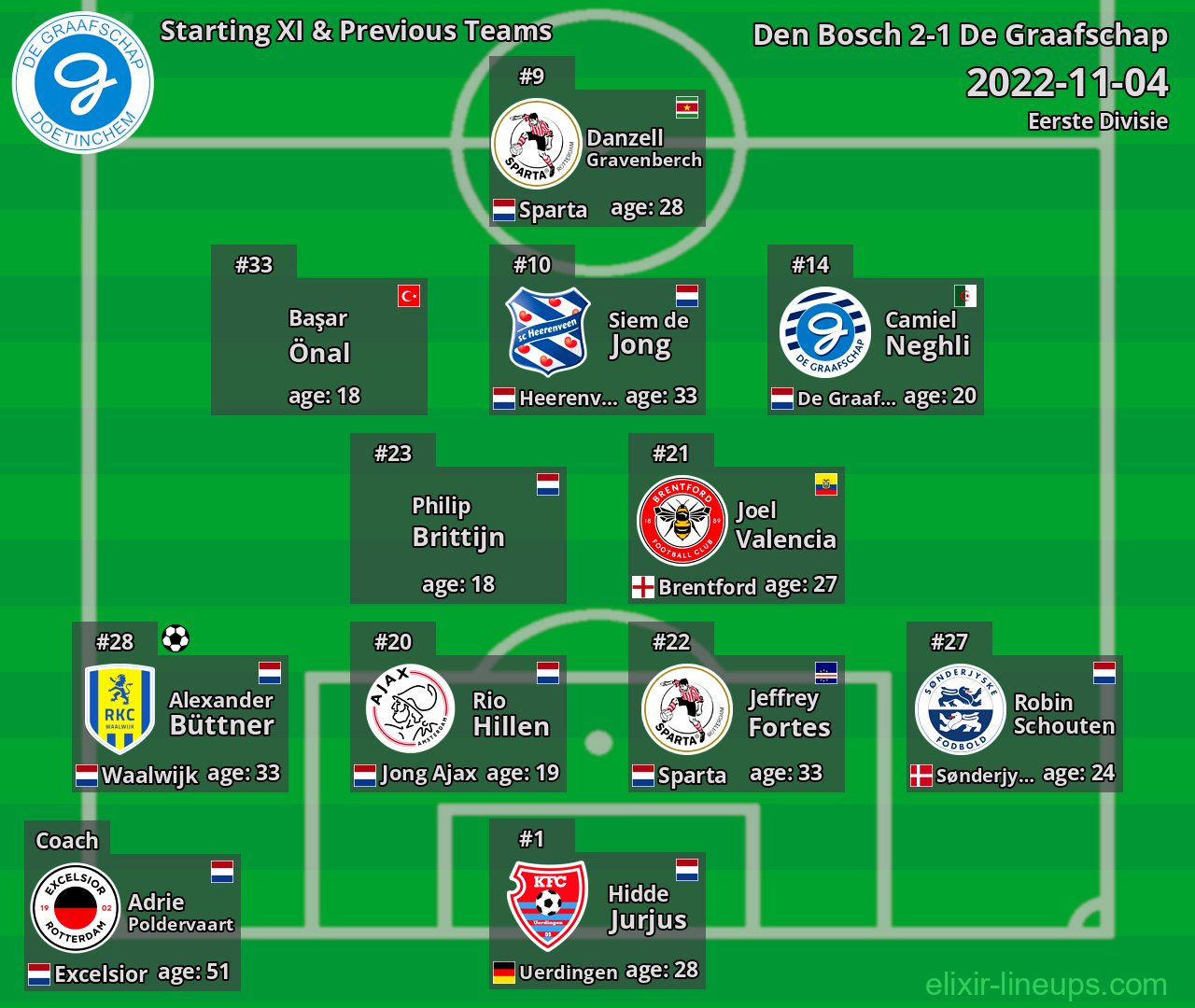 De Graafschap Starting XI & Previous Teams 2022-11-04