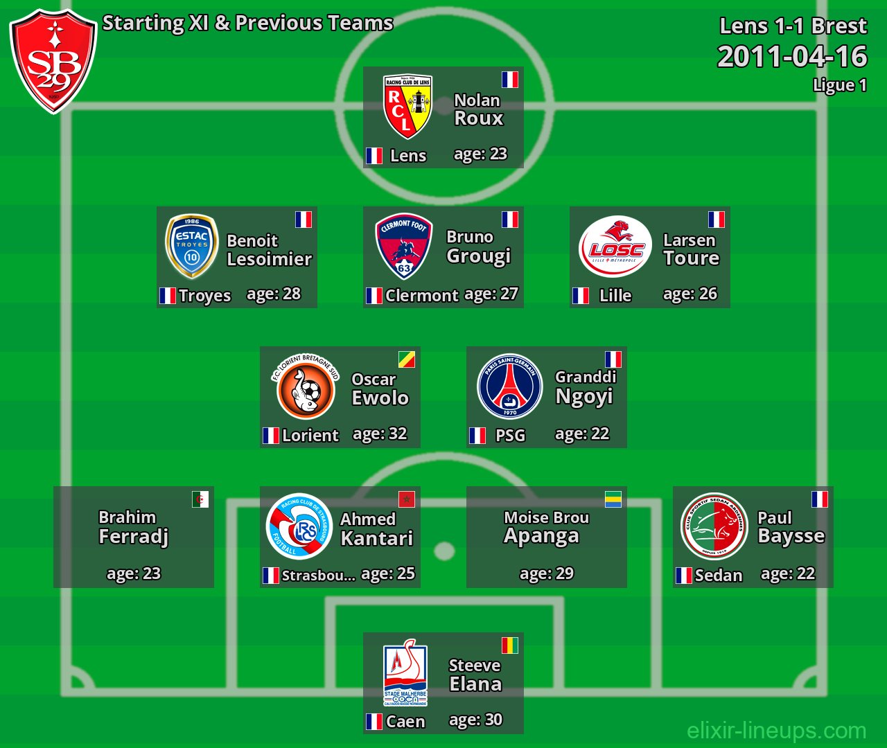 Brest Starting XI & Previous Teams 2011-04-16