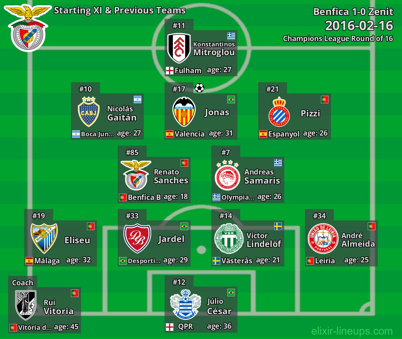 Benfica Starting XI & Previous Teams 2016-02-16