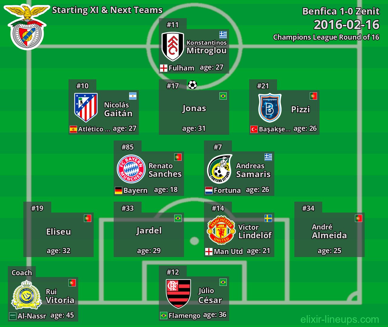 Benfica Starting XI & Next Teams 2016-02-16