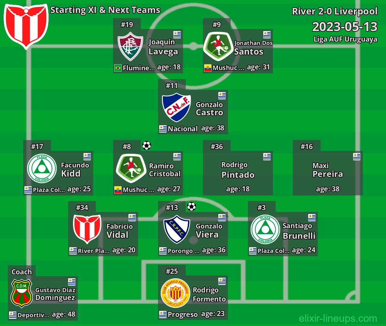 River Starting XI & Next Teams 2023-05-13