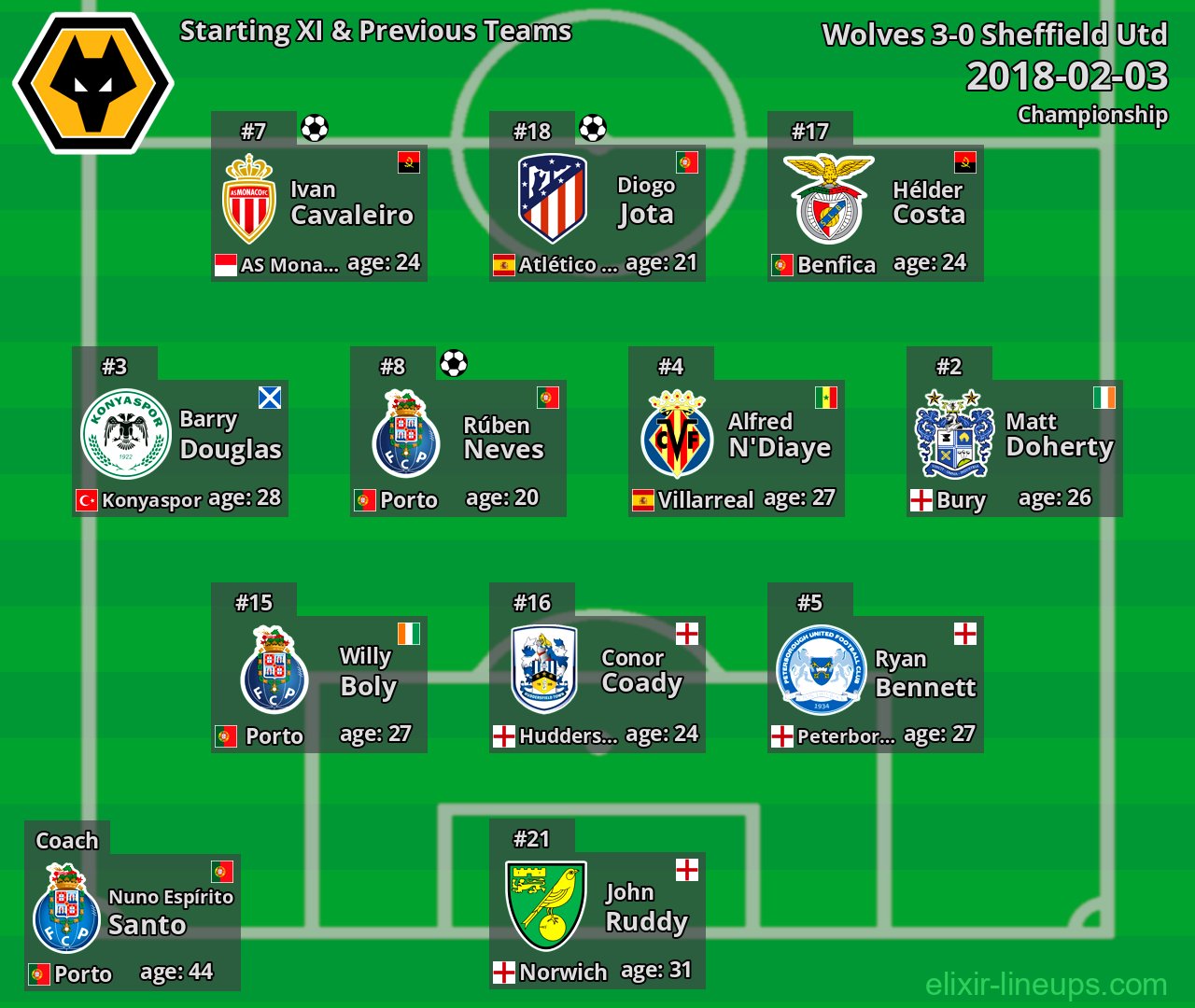 Wolves Starting XI & Previous Teams 2018-02-03