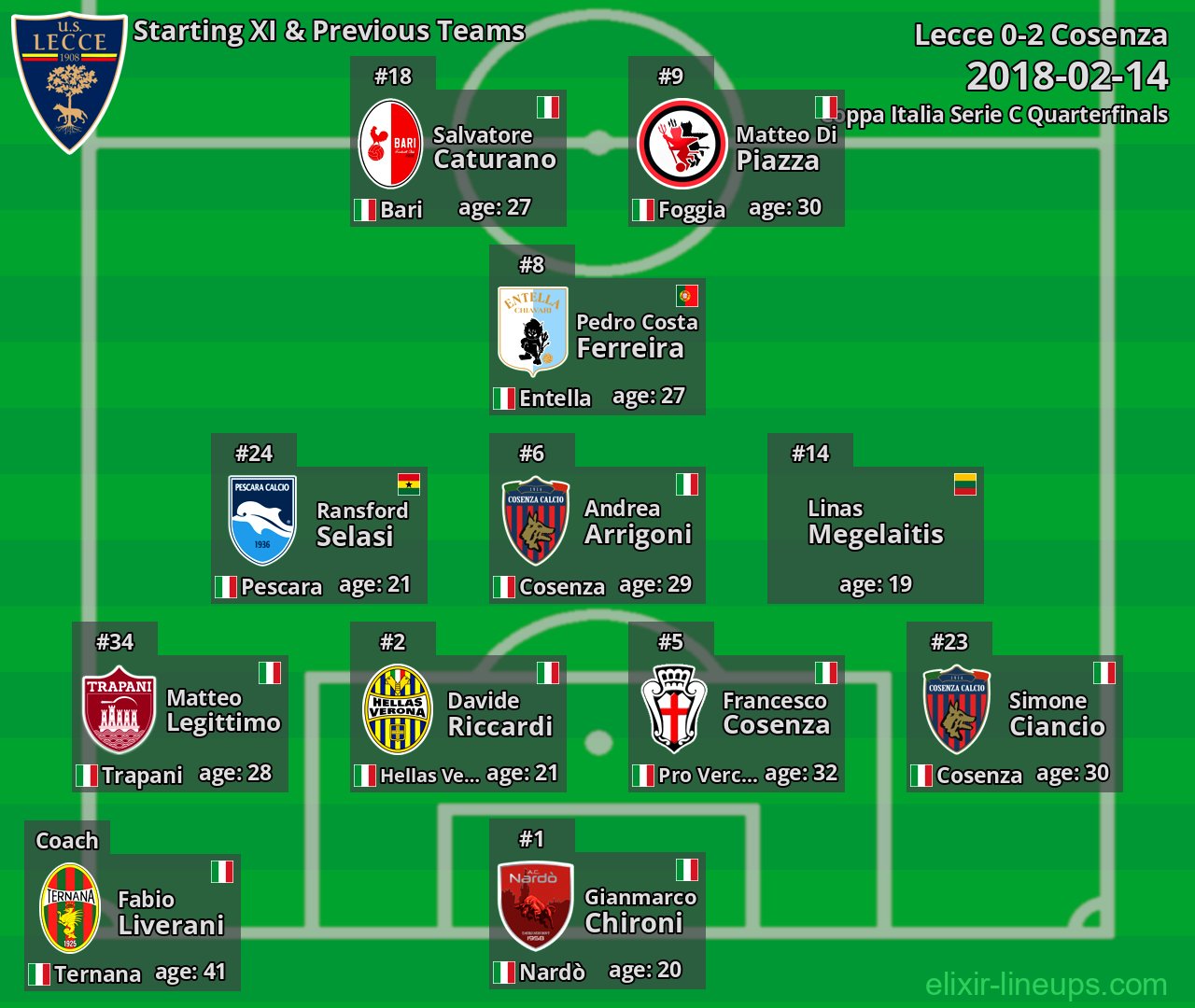 Lecce Starting XI & Previous Teams 2018-02-14