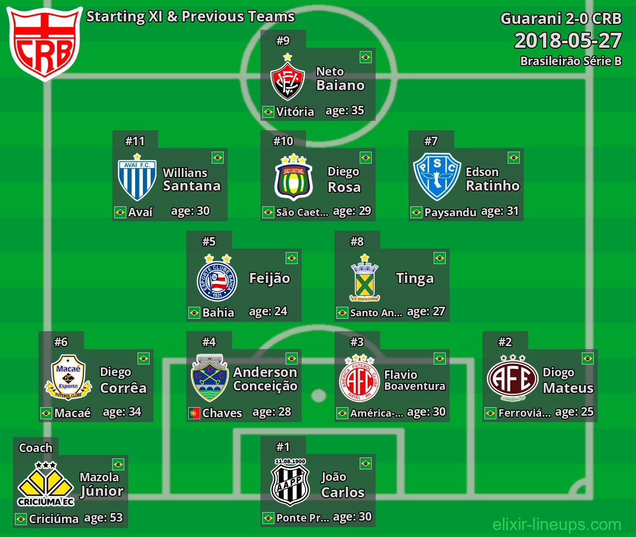 CRB Starting XI & Previous Teams 2018-05-27