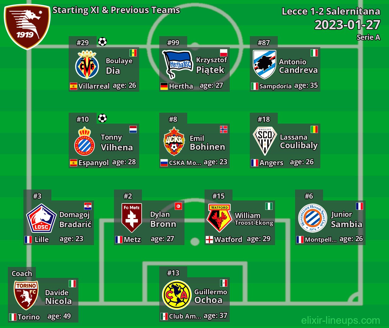 Salernitana Starting XI & Previous Teams 2023-01-27
