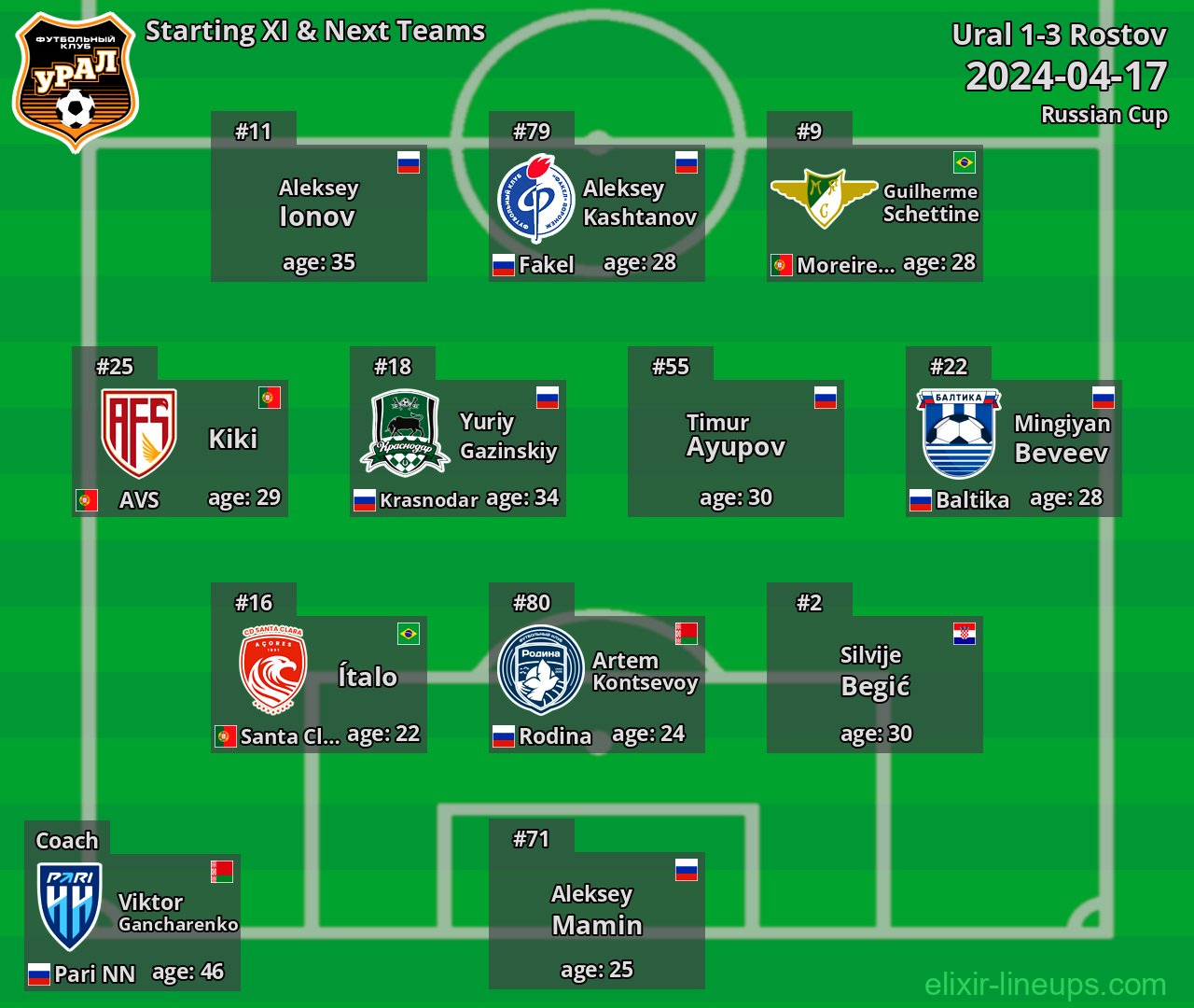 Ural Starting XI & Next Teams 2024-04-17