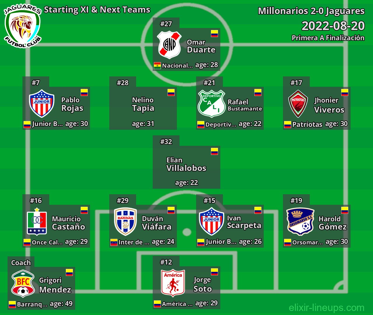 Jaguares Starting XI & Next Teams 2022-08-20