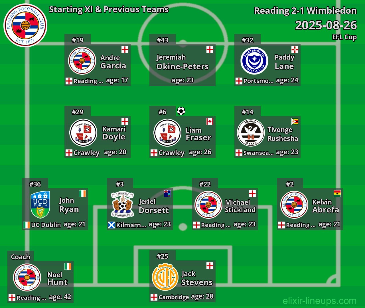 Reading Starting XI & Previous Teams 2025-08-26
