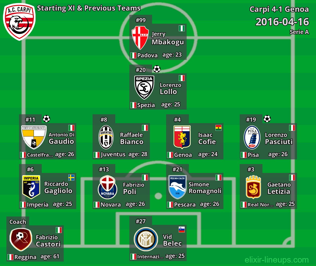 Carpi Starting XI & Previous Teams 2016-04-16
