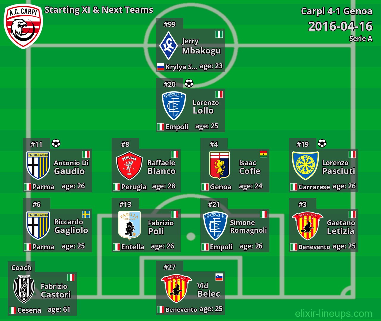 Carpi Starting XI & Next Teams 2016-04-16