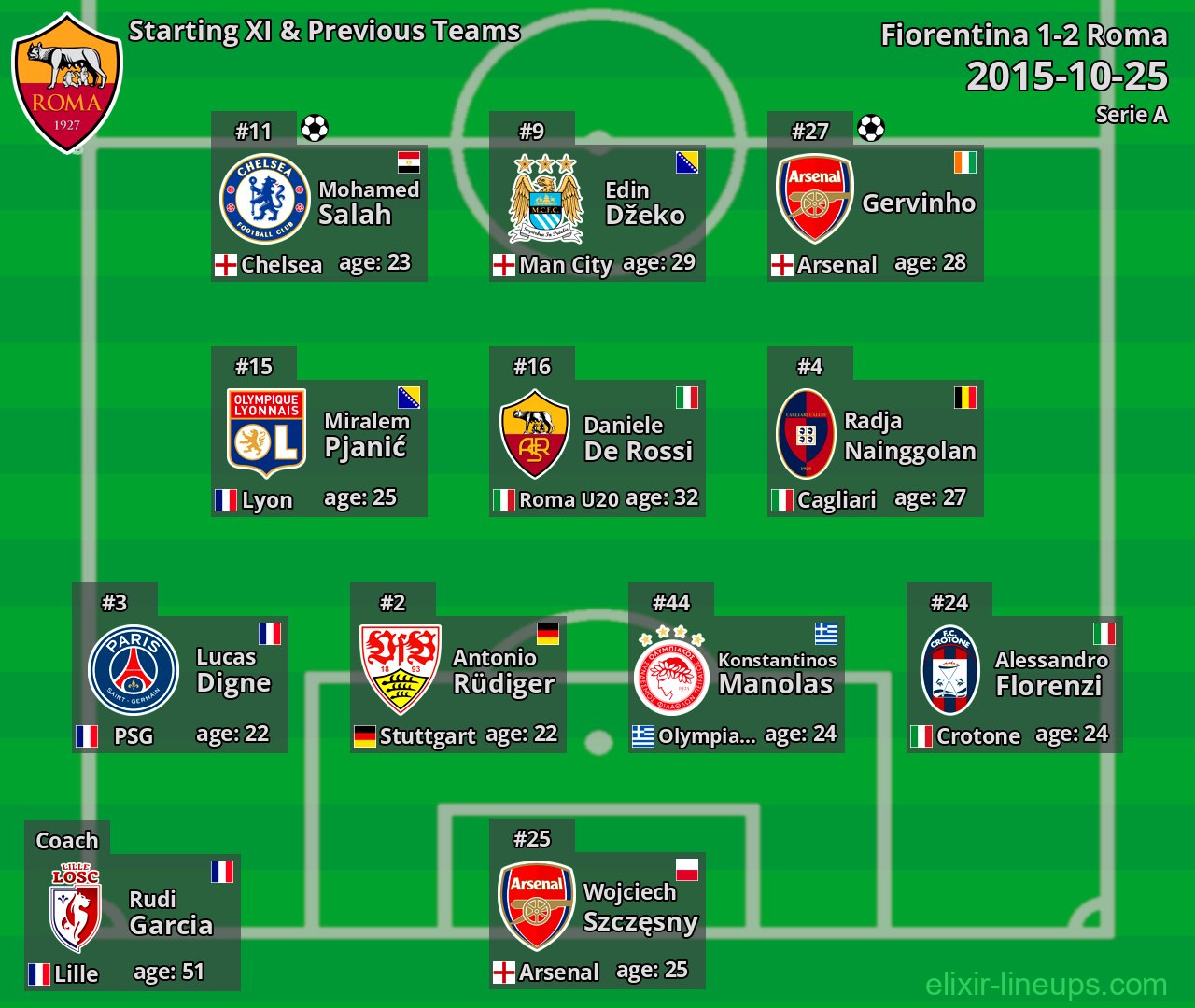 Roma Starting XI & Previous Teams 2015-10-25