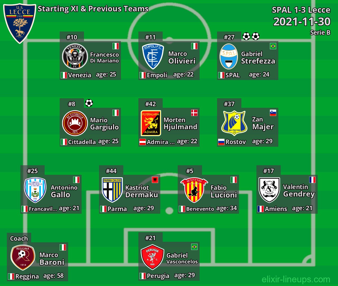 Lecce Starting XI & Previous Teams 2021-11-30