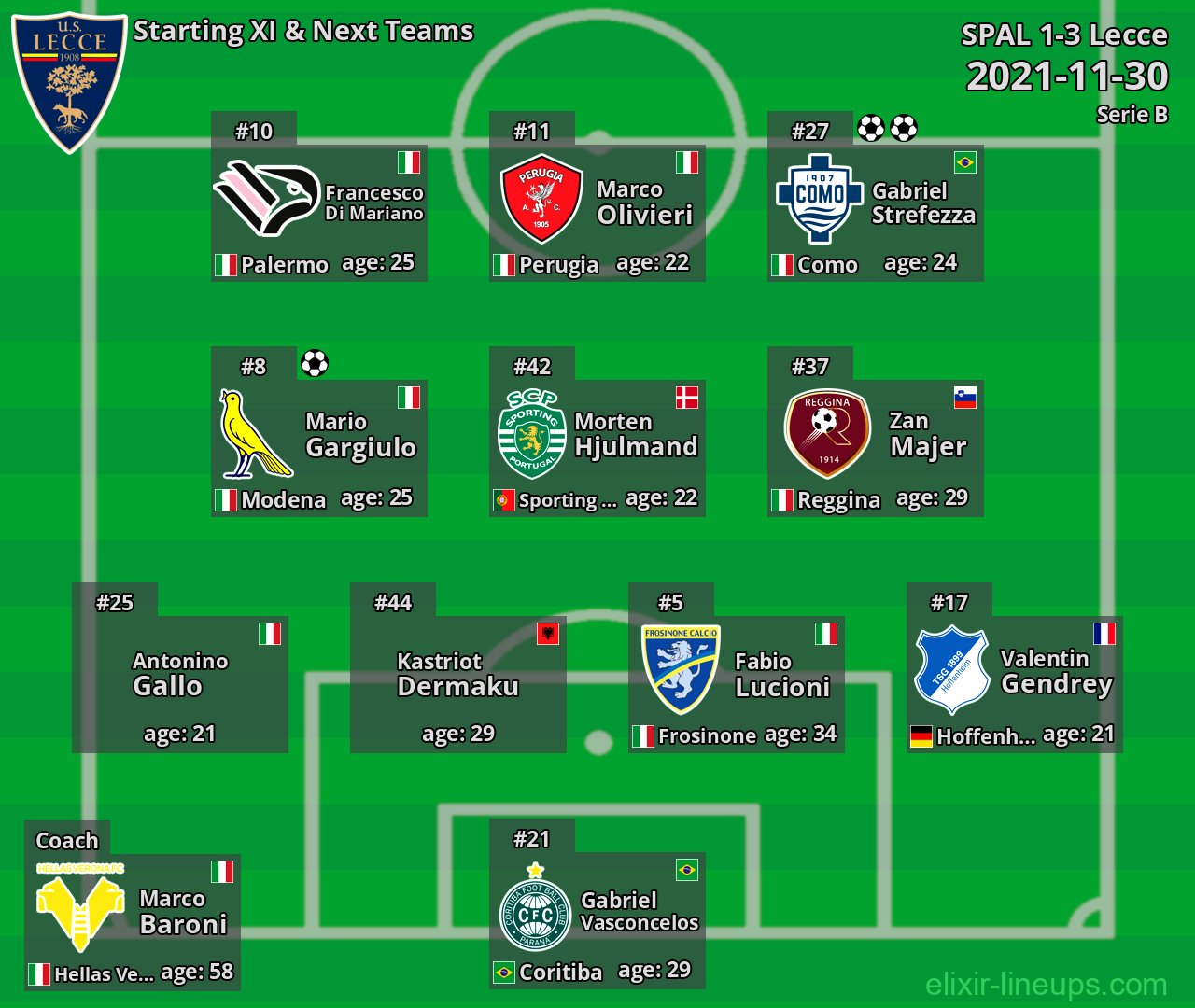 Lecce Starting XI & Next Teams 2021-11-30