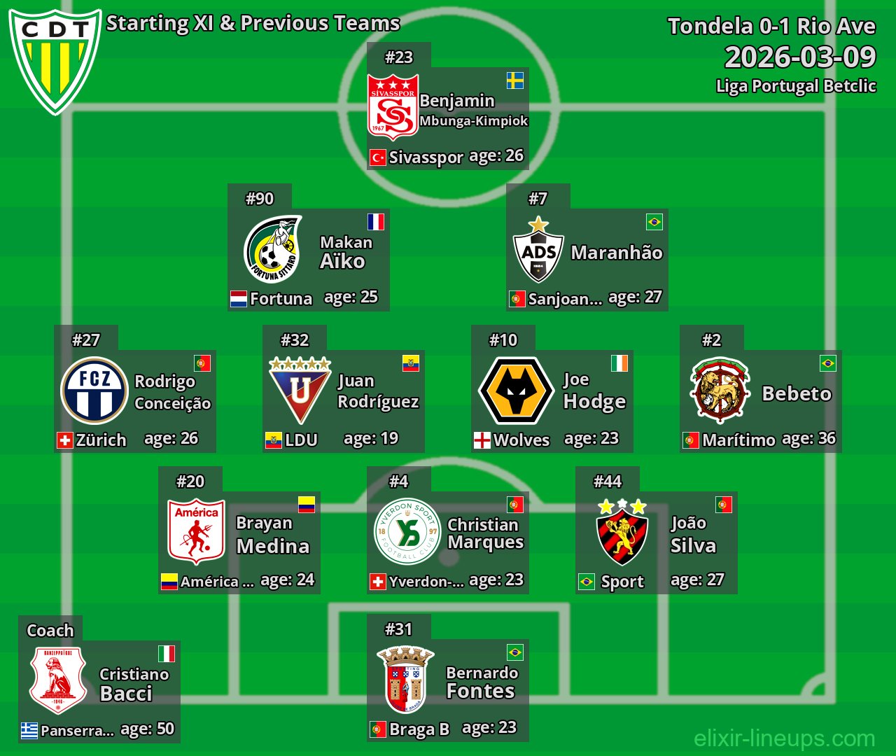 Tondela Starting XI & Previous Teams 2026-03-09